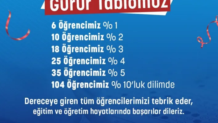 MABEM'de 104 öğrenci yüzde 10'luk dilimde yer aldı